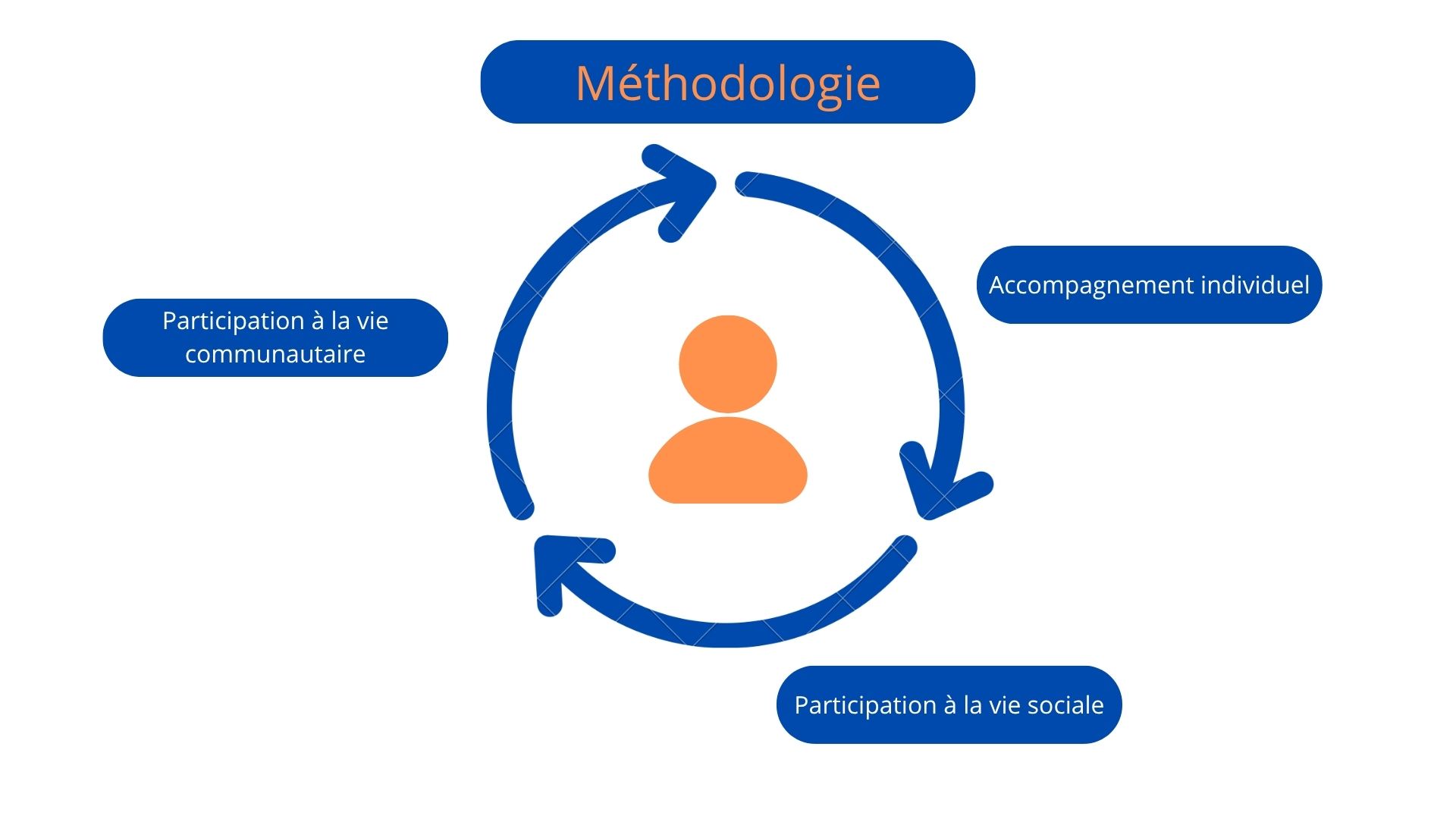 Méthodologie (1)