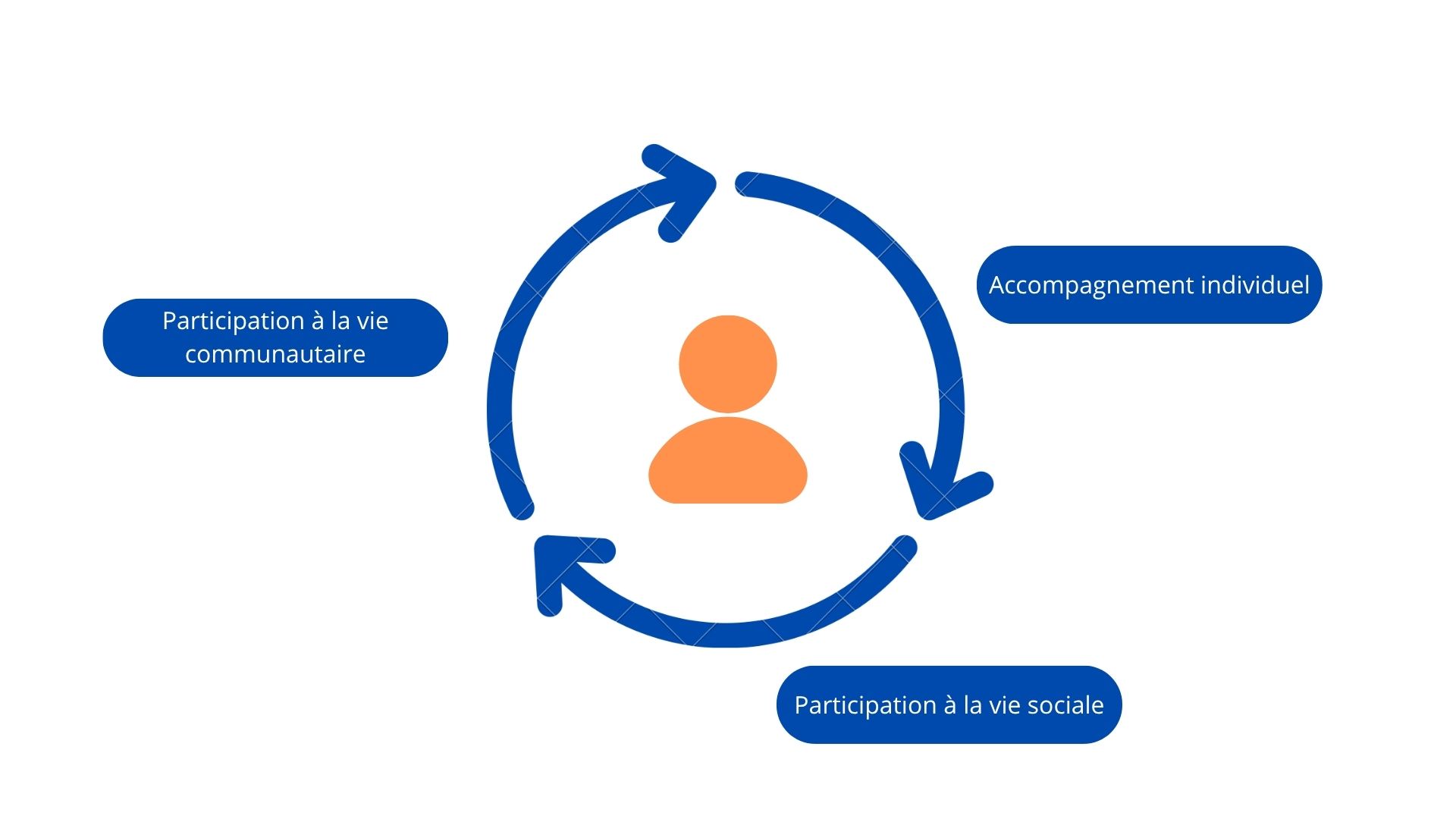 Méthodologie (2)